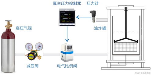 食品油炸過程中真空壓力精密控制解決方案的通信與自動(dòng)控制技術(shù)研究