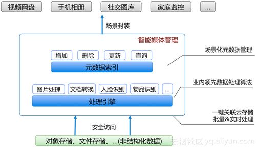 阿里云發(fā)布智能媒體管理產(chǎn)品 以場景化封裝與一站式使用，推動(dòng)普惠AI集成與通信及自動(dòng)控制技術(shù)融合創(chuàng)新