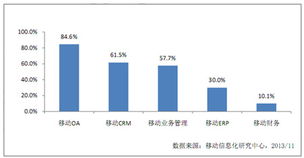 企業(yè)移動(dòng)信息化發(fā)展研究報(bào)告解讀 信息化開發(fā)的現(xiàn)狀、挑戰(zhàn)與未來趨勢(shì)