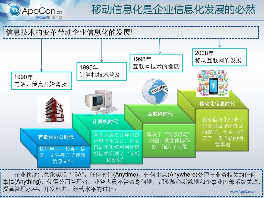 企業(yè)移動(dòng)信息化建設(shè)與開發(fā)規(guī)劃方案